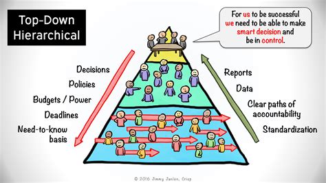 Crisps Blog Transforming The Pyramid To An Agile Org