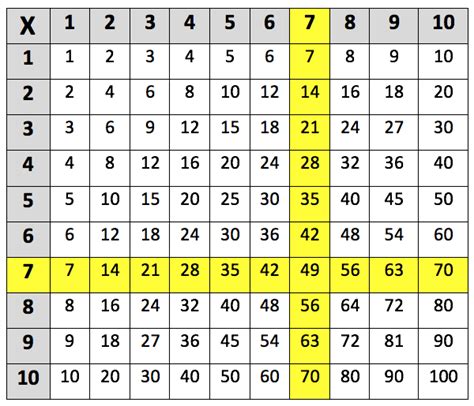 7 Multiplication Chart Repmasop