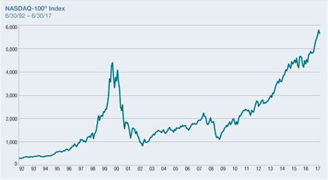 Percentage of nasdaq 100 stocks above moving average. The NASDAQ-100 - Is this time really different? | Pacer ETFs