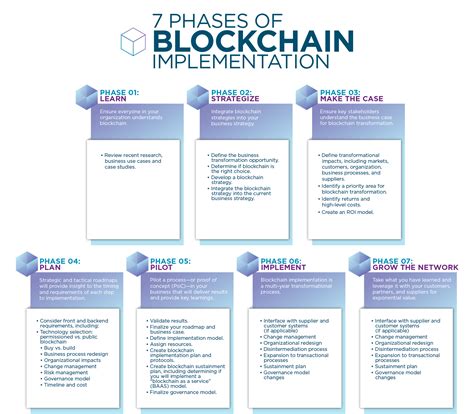 your blockchain implementation plan should have these steps smartosc blockchain