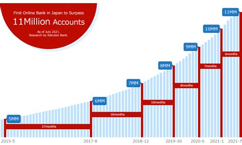 Rakuten Bank Becomes First Online Bank In Japan To Surpass 11 Million