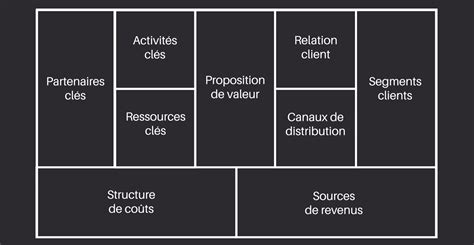 Identifiez Votre Segment Client R Alisez Votre Business Model Canvas