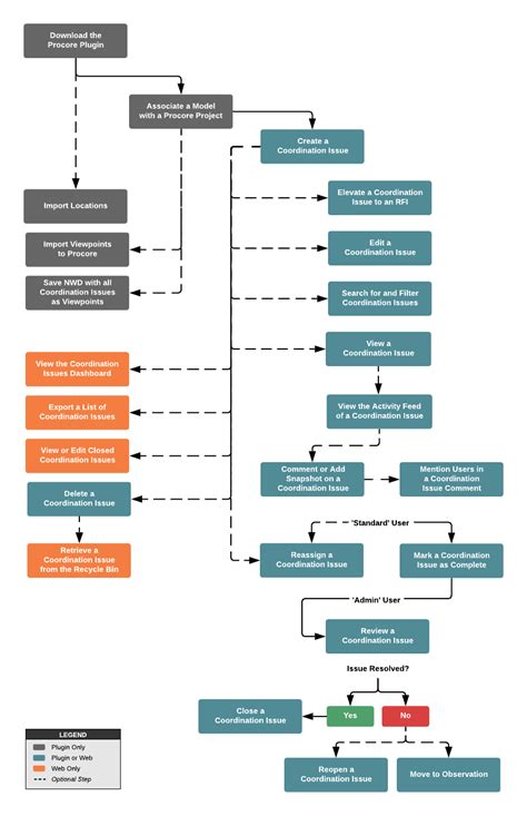 Interactive Workflow Diagrams Procore