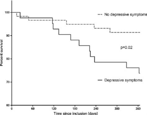 Survival Curve Comparing Patients With And Without Depressive Symptoms