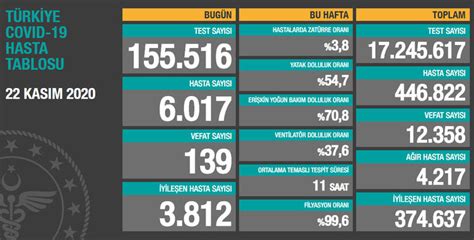 Sağlık bakanı fahrettin koca, 22 temmuz korona tablosu ve vaka sayısını açıkladı! Son dakika haberi: 22 Kasım korona tablosu ve vaka sayısı ...