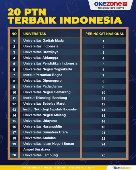 4 Ptn Indonesia Ini Sukses Masuk Daftar Universitas T