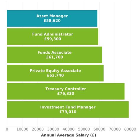 Asset Manager Salary In Uk Check A Salary Latest Data