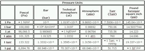 Conversion Of Pressure Units Pressure Measurement Instrumentation Forum