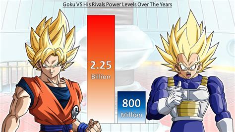 Goku Vs All Rivals Power Levels Dragon Ball Z Youtube