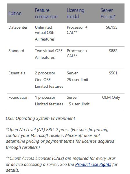 Microsoft Ups Price On Windows Server 2012 R2 Datacenter By 28 Percent