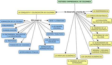 Historia Empresarial De Colombia Mapa Conceptual