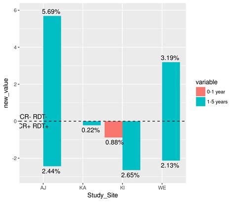 R How To Create A Barplot In Ggplot Using Multiple Groups Mirrored Across X Axis Showing The