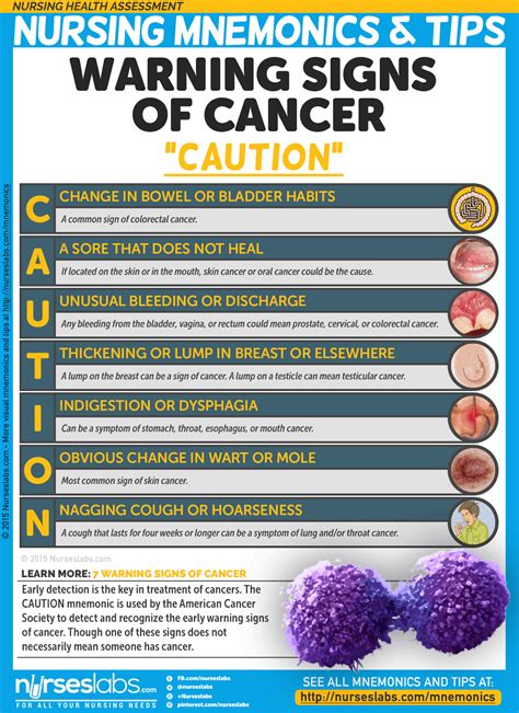Facts about the most common cancer symptoms and signs, which include lumps, blood in people should not ignore a warning symptom that might lead to early diagnosis and possibly to a cure. Nursing Health Assessment Mnemonics & Tips • Nurseslabs
