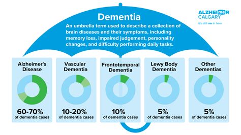 Types of Dementia
