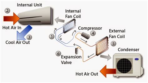 The fan and evaporator unit is connected to an outdoor compressor unit via refrigerant lines. Air Conditioners Work | Jupiter Air Conditioning And Heating