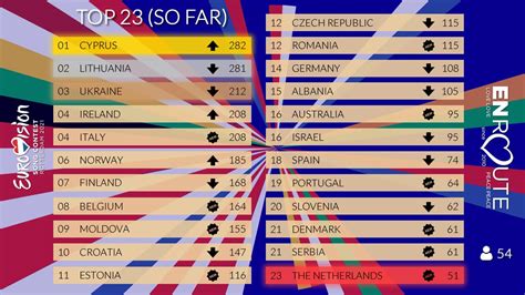 Who will take the 2021 eurovision title in rotterdam? Eurovision 2021 - Start Voting now ! | En Route Pour l ...