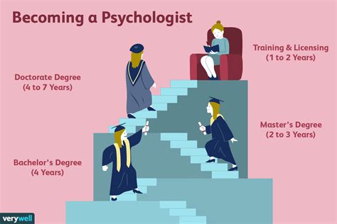 Clinical Psychologist Education