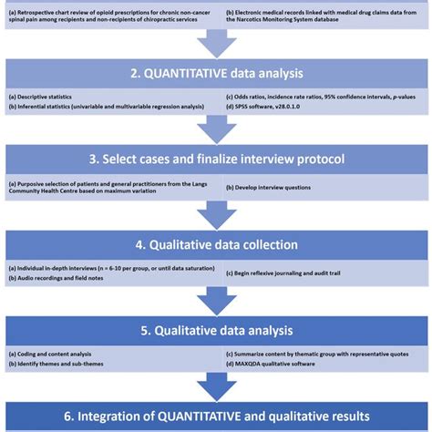 Study Diagram Of An Explanatory Sequential Design Of A Mixed Methods