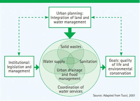 A Holistic Water Management System In Urban Areas For A Sustainable Future