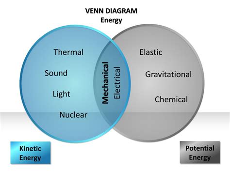 Venn Diagram Energy Stored Energy Increased Based On Positionheight