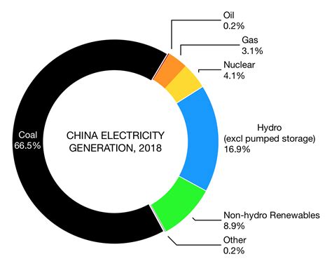 The Energy System Of The Peoples Republic Of China World Energy Data