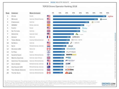 Top Global Drone Companies Global Uav Companies Auav