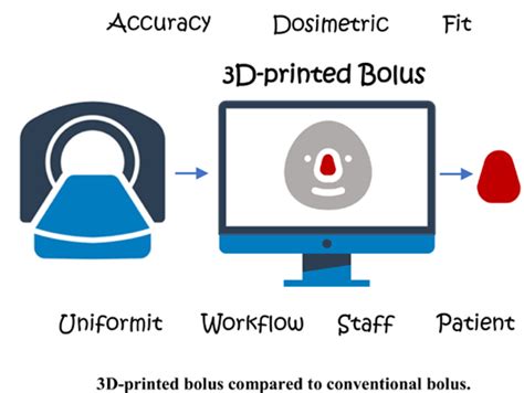 Evaluating 3d Printed Bolus Compared To Conventional Bolus Types Used