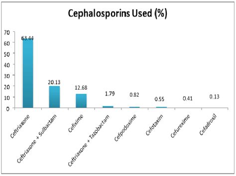 Cephalosporins Class Of Antibiotics Used In Our Study Figure 2 Usage