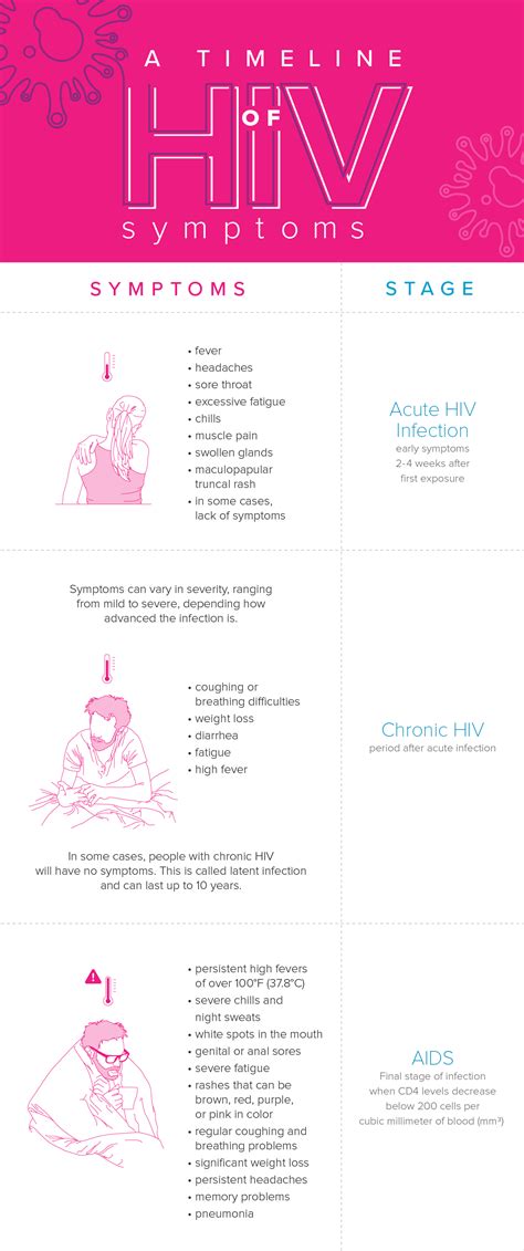 A Timeline Of Hiv Symptoms How Does It Progress