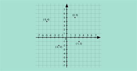 A Figura Abaixo Mostra Cinco Pontos Em Um Plano Cartesiano LEARNBRAZ