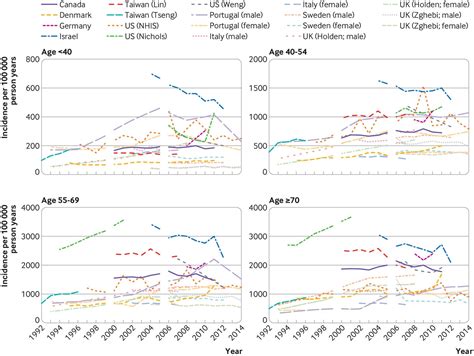 Trends In Incidence Of Total Or Type 2 Diabetes Systematic Review