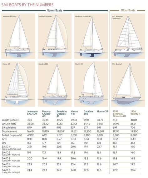Hands On Sailor How Sailboats Measure Up Cruising World Sailknots