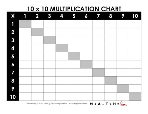 Blank Multiplication Chart 1 10 Free Pdf Printable