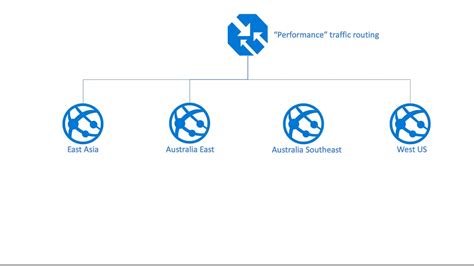 Nested Azure Traffic Manager Explained Youtube