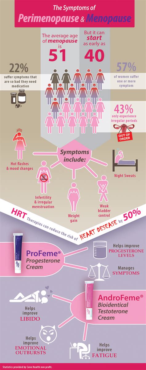 Perimenopause And Menopause Infographic