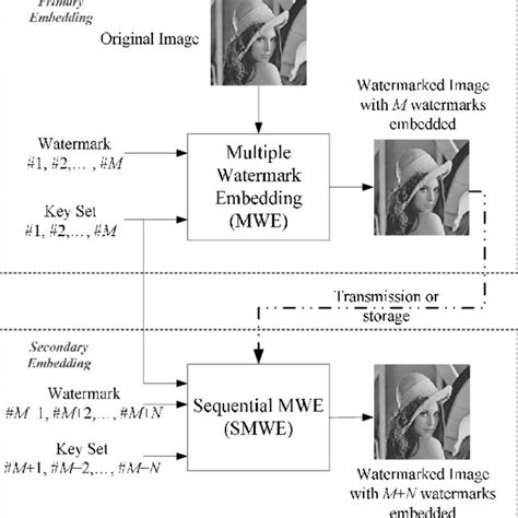 The Proposed Sequential Multiple Watermarks Embedding Smwe Download Scientific Diagram