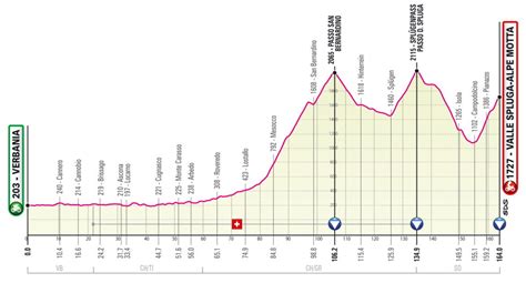 Esta es la carta de presentación de una etapa de 205 kilómetros con final en el mítico puerto italiano. Etapas del Giro de Italia 2021