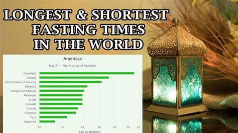 Ramadan 2017 Longest And Shortest Fasting Times In The World Youtube