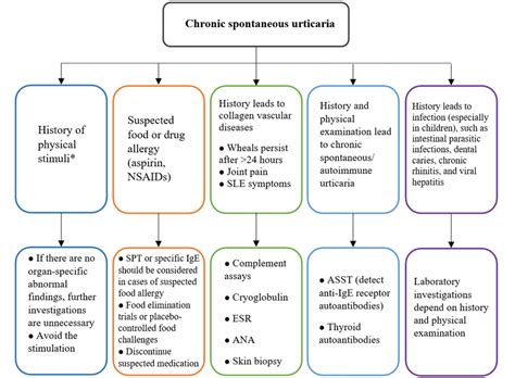 Urticaria Treatment Guidelines