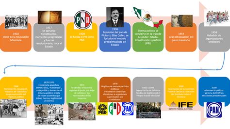 Linea Del Tiempo Sistema Politico Mexicano Sistema Politico Linea Images