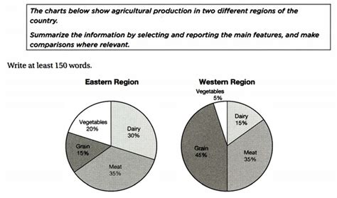 Ielts Writing Task 1 Pie Chart Agricultural Production