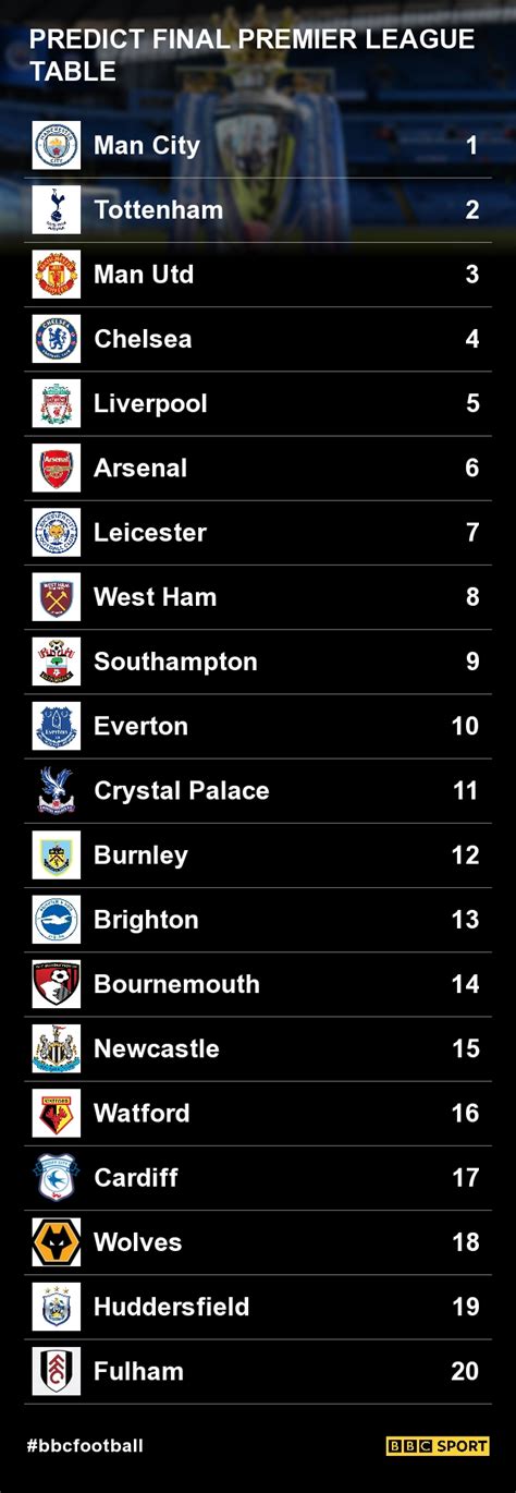 Team p w d l f a gd pts form; Pin by Howie Fisher on Spurs | Premier league, Bbc ...