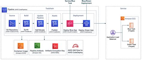 Bluegreen Deployments Using Aws Cdk Pipelines And Aws Codedeploy Aws