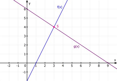 Aus der sekundarstufe i sind ihnen die graphen linearer funktionen als geraden bekannt und deren funktionsgleichungen als berechnen sie die achsenschnittpunkte und zeichnen sie den graphen für kontrollieren sie die nullstelle durch einsetzen in f(x). Schnittpunkt zweier Geraden • Berechnung + Beispiel · [mit ...