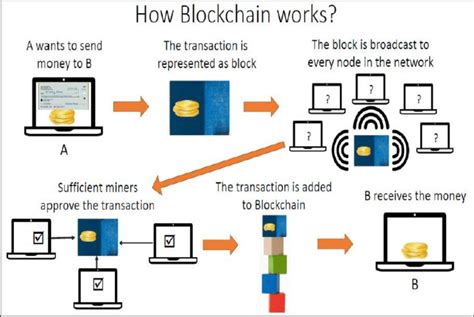 Schematic Diagrams Explaining How Blockchain Works Download