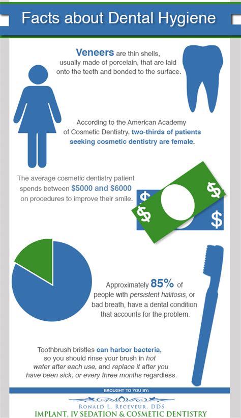 Facts About Dental Hygiene Visually