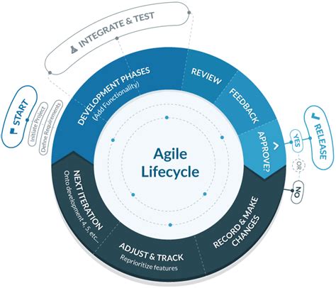 Like other agile methods, the. Learning with TimeCamp: Agile Software Development - TimeCamp