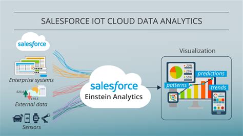 Salesforce Iot Cloud Benefits And Limitations