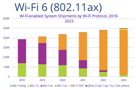 Wi Fi 6 Enters Steep Growth Phase Far Outpacing 5g Says Idc Wi Fi