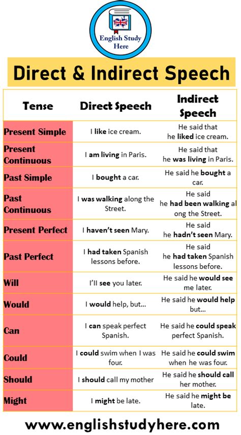 Direct And Indirect Speech Present Perfect Tense Examples